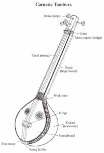 Carnatic Classical Instruments: Tambura | Andhra Cultural Portal